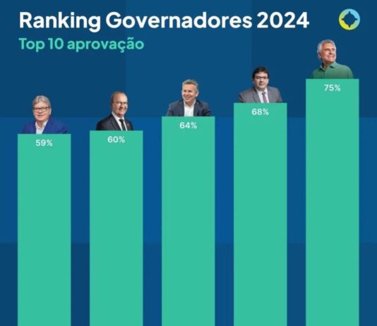 Ronaldo Caiado é eleito o governador mais bem avaliado do Brasil pela quinta vez consecutiva