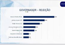 Marconi Perillo lidera rejeição para governo de Goiás em 2026 com 51%