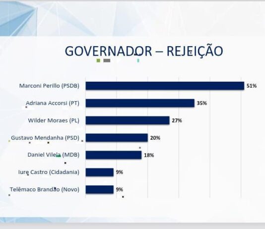 Marconi Perillo lidera rejeição para governo de Goiás em 2026 com 51%