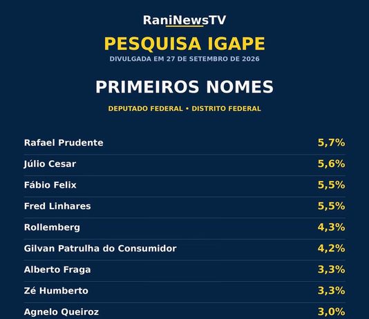 Ascensão na reta final: Cris Britto cresce na pesquisa IGAPE e destaca-se na disputa pela Câmara Federal no Distrito Federal
